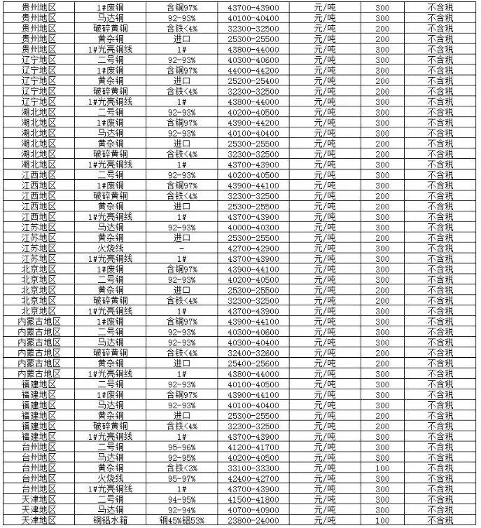 今日廢銅價(jià)格最新,今日廢銅價(jià)格最新動(dòng)態(tài)分析