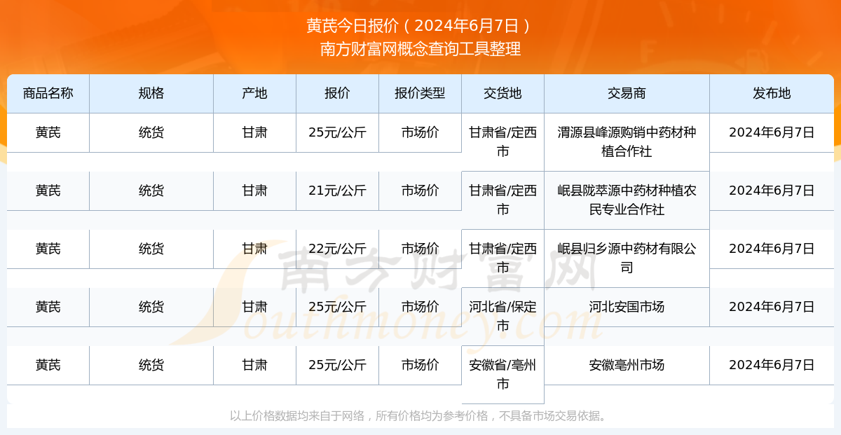 黃芪最新價格,黃芪最新價格動態(tài)分析