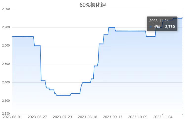 氯化鉀最新價(jià)格,氯化鉀最新價(jià)格動(dòng)態(tài)及其影響因素分析