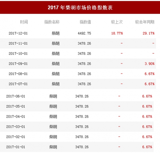 柴胡最新價(jià)格,柴胡最新價(jià)格動(dòng)態(tài)分析