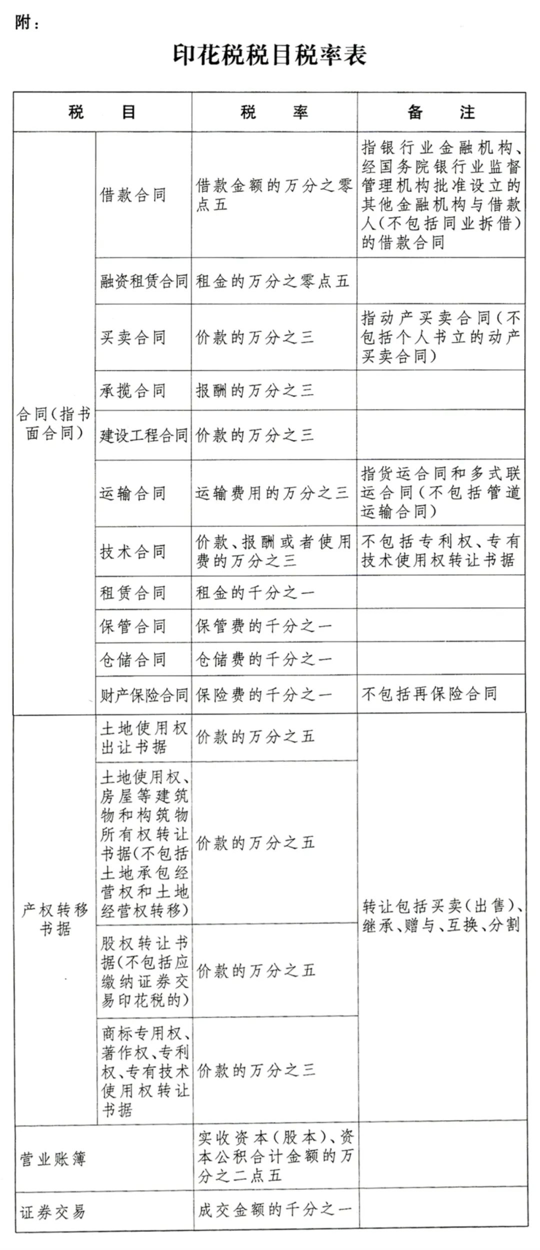 最新印花稅稅率,最新印花稅稅率及其影響分析