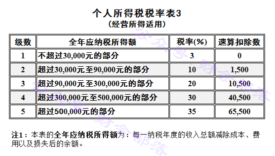 最新個(gè)人所得稅稅率表,最新個(gè)人所得稅稅率表詳解