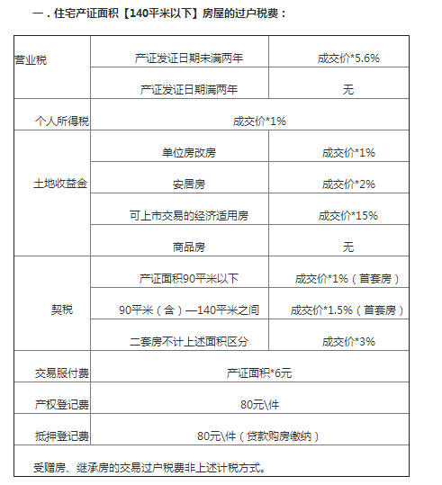 最新二手房交易稅費,最新二手房交易稅費詳解